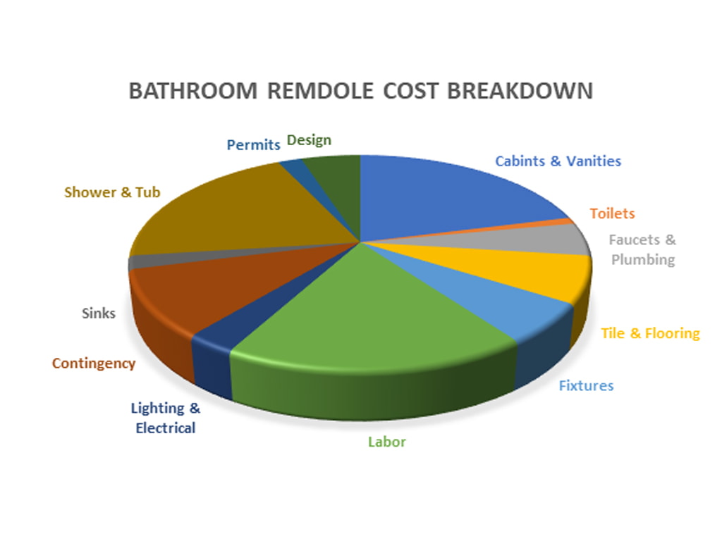 Bathroom Remodel Budget Breakdown Raleigh Durham