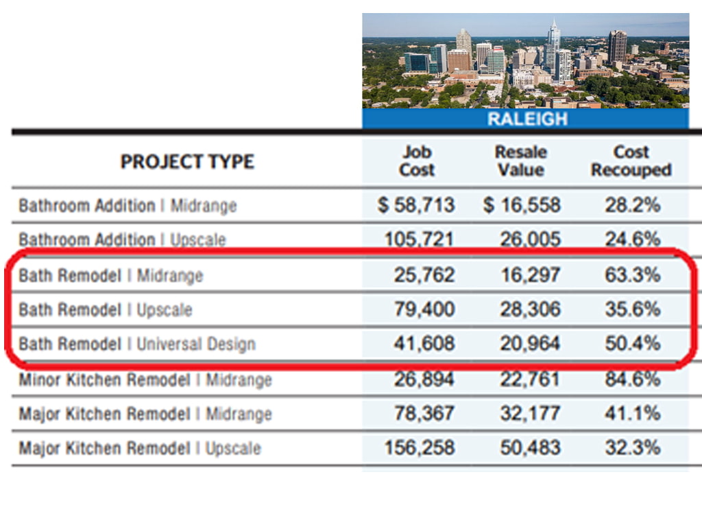 Bathroom Remodel Real Cost Raleigh Durham