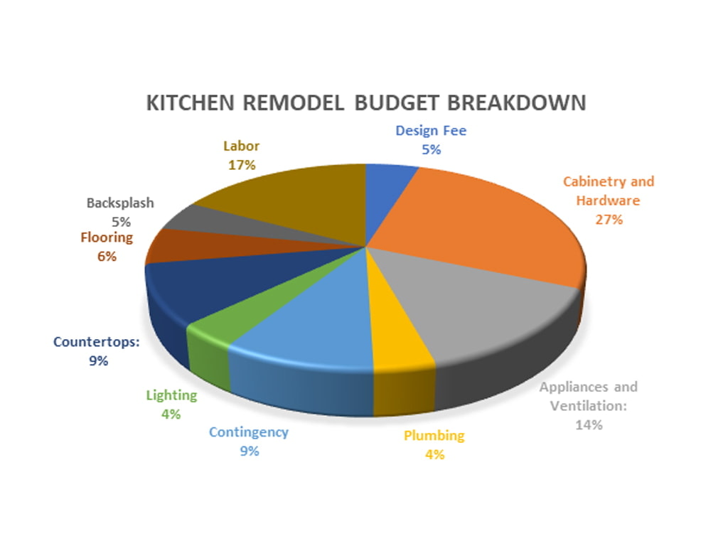 Kitchen Remodel Budget Breakdown Raleigh Durham